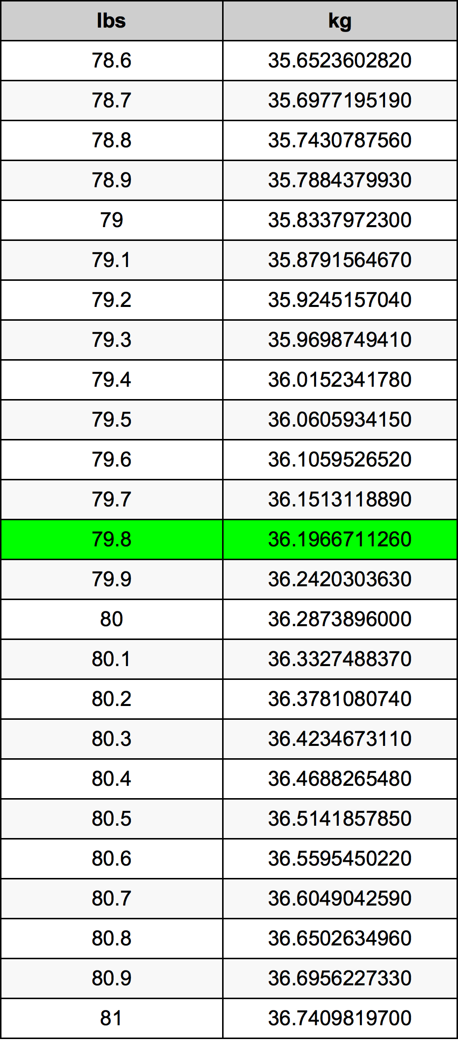 79.8 Pounds To Kilograms Converter | 79.8 lbs To kg Converter
