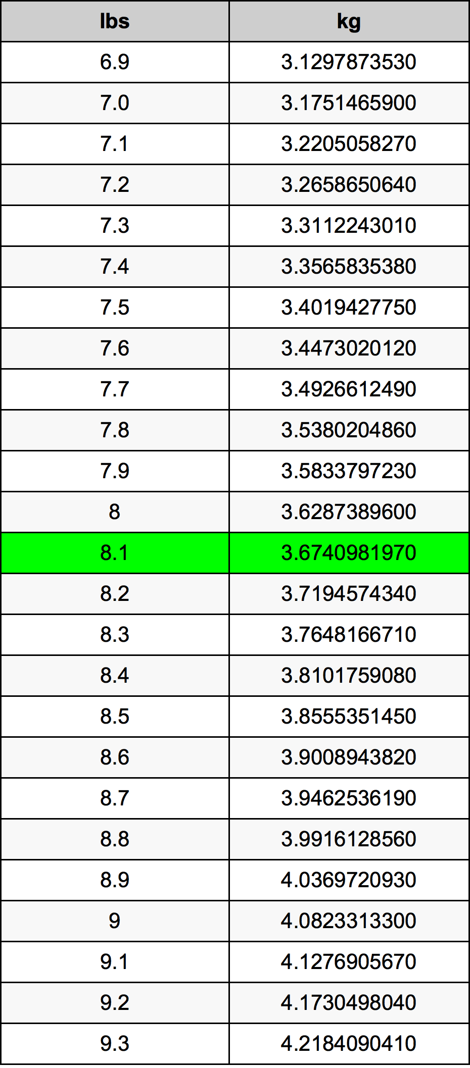 8.1 Pounds To Kilograms Converter 8.1 lbs To kg Converter