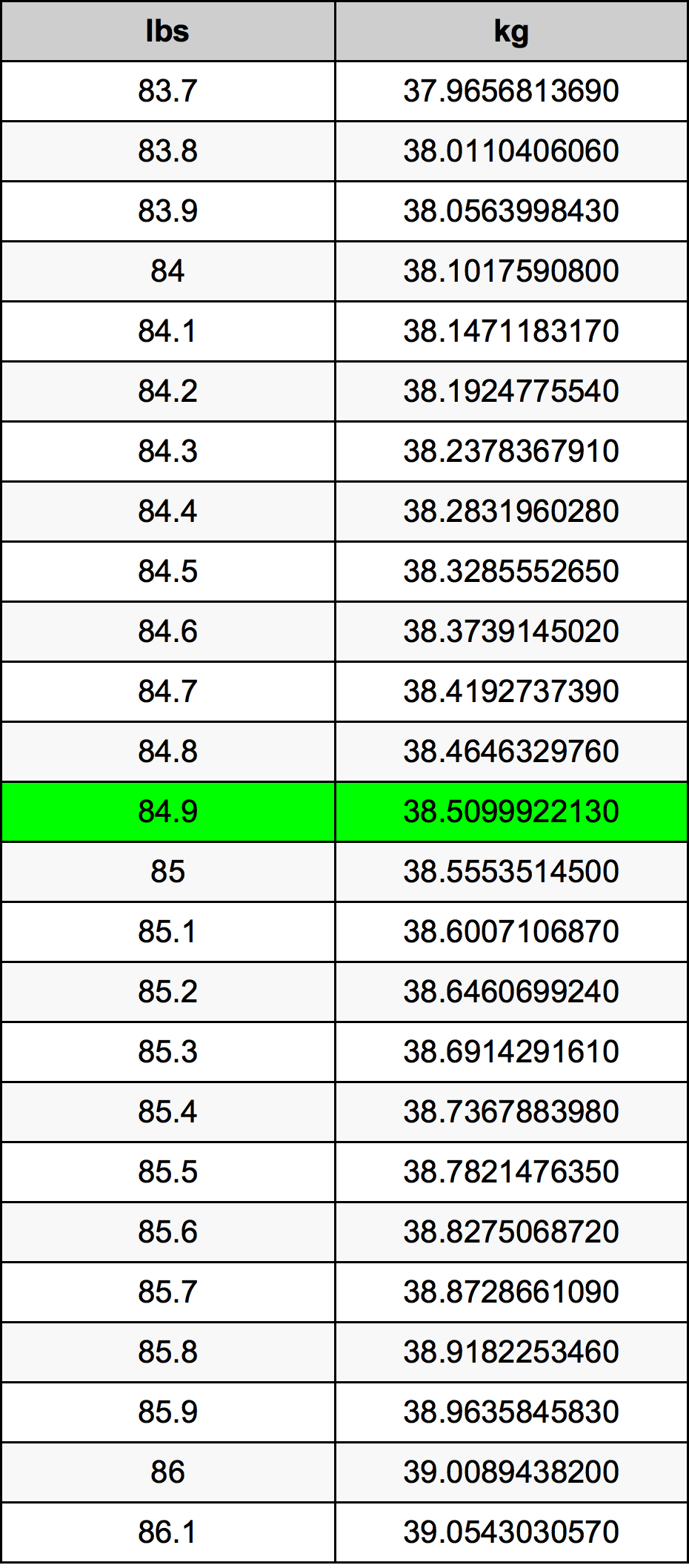 84.9 Pounds To Kilograms Converter | 84.9 lbs To kg Converter