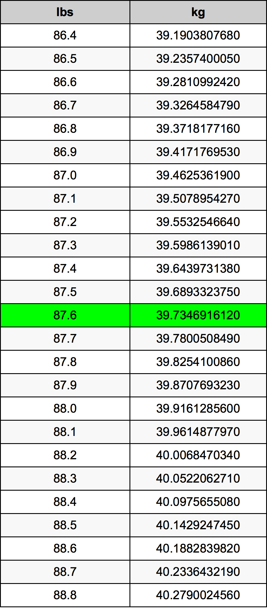 87.6 Pounds To Kilograms Converter | 87.6 lbs To kg Converter