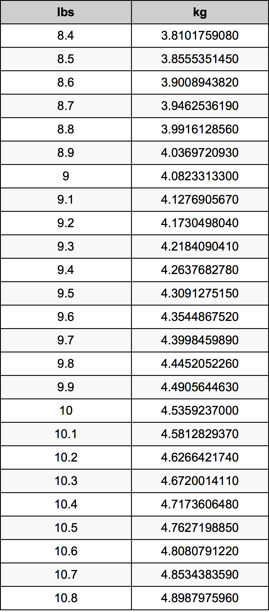 9.6 Libras en Kilogramos conversor de unidades 9.6 lbs en kg