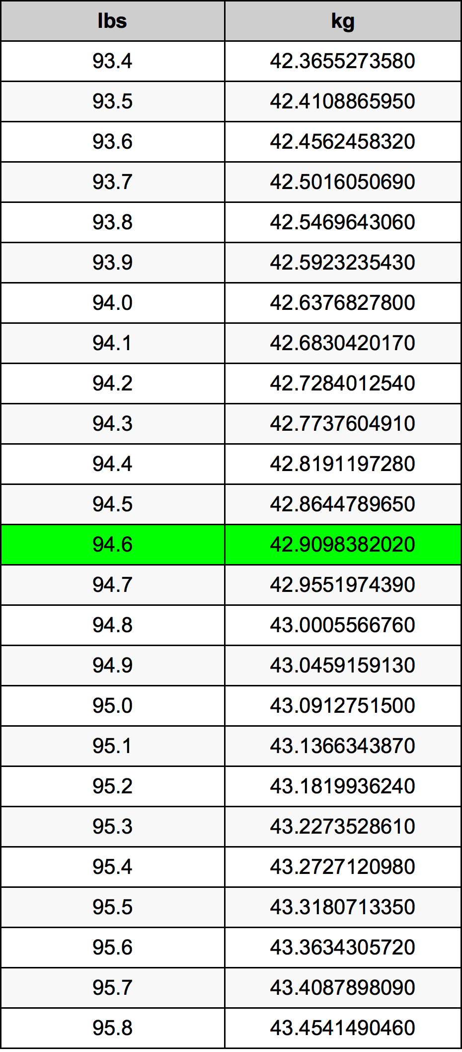 94.6 Pounds To Kilograms Converter | 94.6 lbs To kg Converter