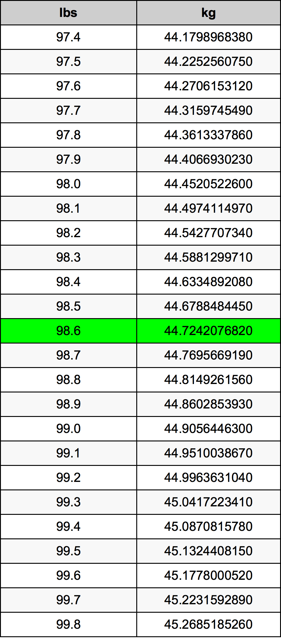 98.6 ปอนด์เข้าไปกิโลกรัมเครื่องมือแปลงหน่วย 98.6lbsเข้าไปkgเครื่องมือ