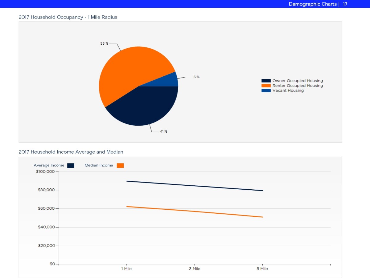 Fletcher Properties Commercial Investment Group