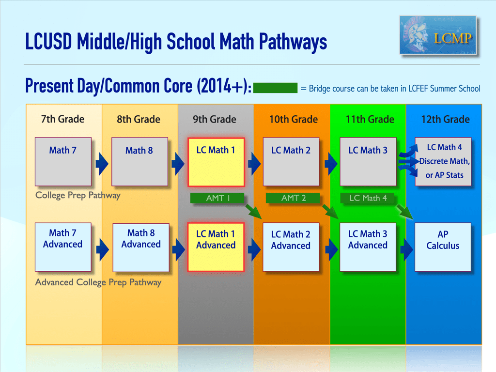 Changes Coming to LCHS Math Pathways La Cañada Math