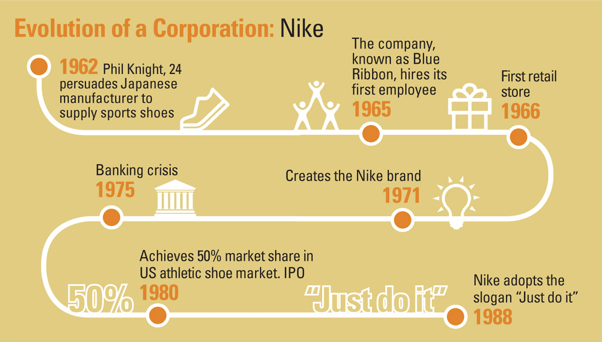 Evolution of a Corporation Nike LCN Legal