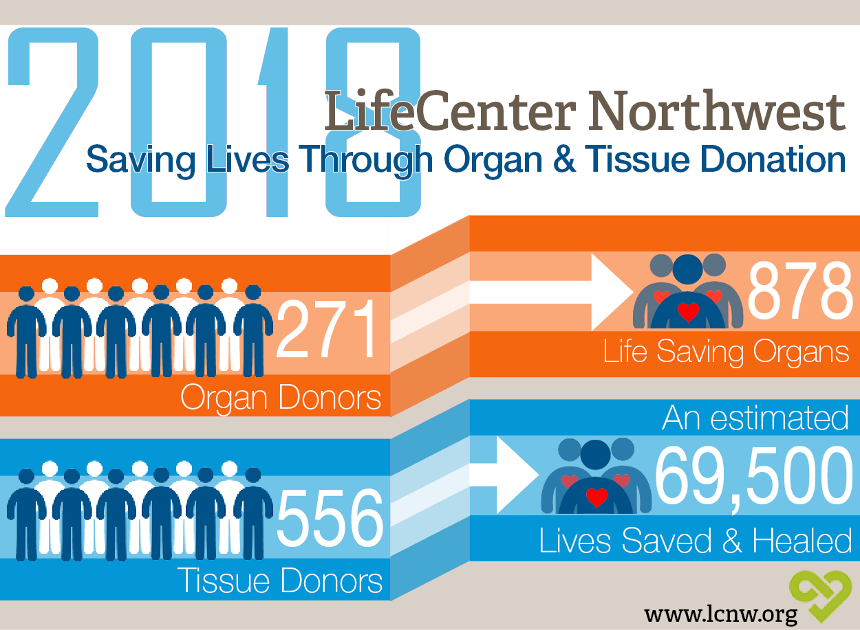 LifeCenter Northwest Celebrates Another Year of Saving More Lives Than