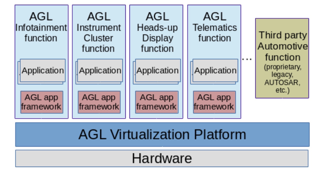 AGL Outlines Virtualization Scheme for the Software Defined Vehicle
