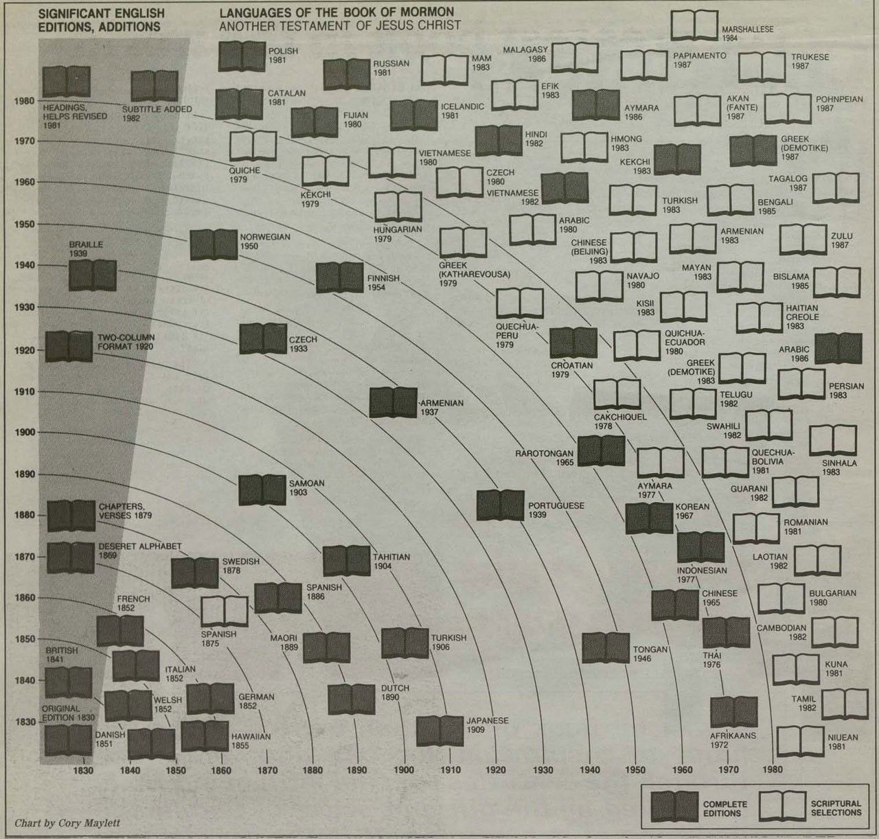 How Many Languages Has the Book of Mormon Been Translated How Many Languages Has the Book of Mormon Been Translated