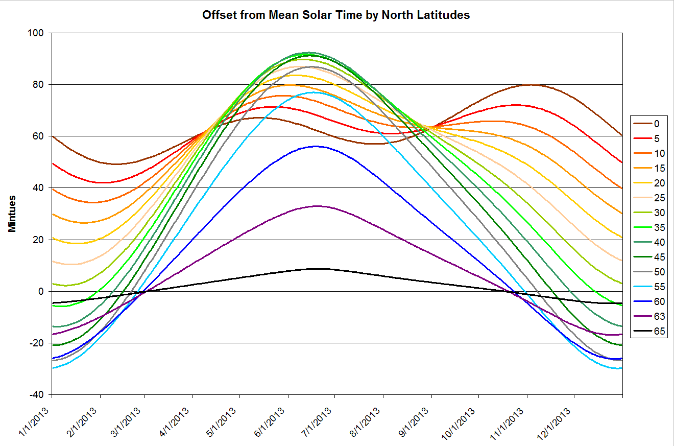 Local Daylight Time Images