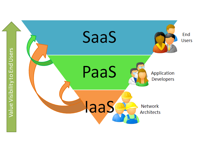 Les avantages du cloud computing, IaaS, PaaS et SaaS, de quoi parle t'on