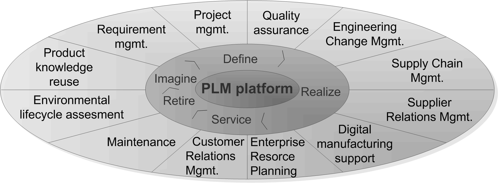 Intro til PLM