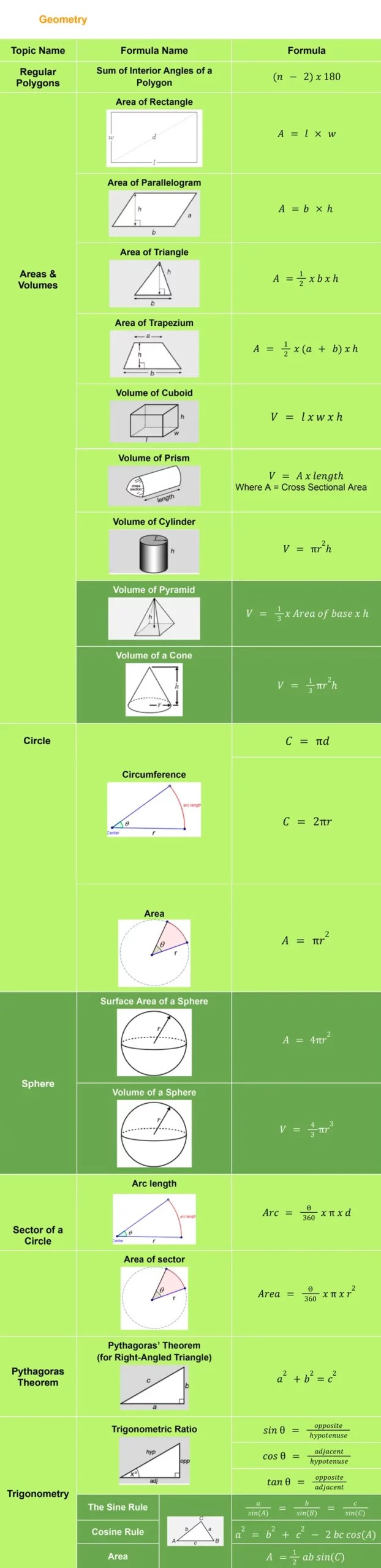 GCSE Maths Formula Sheet All Formula for GCSEs Latest