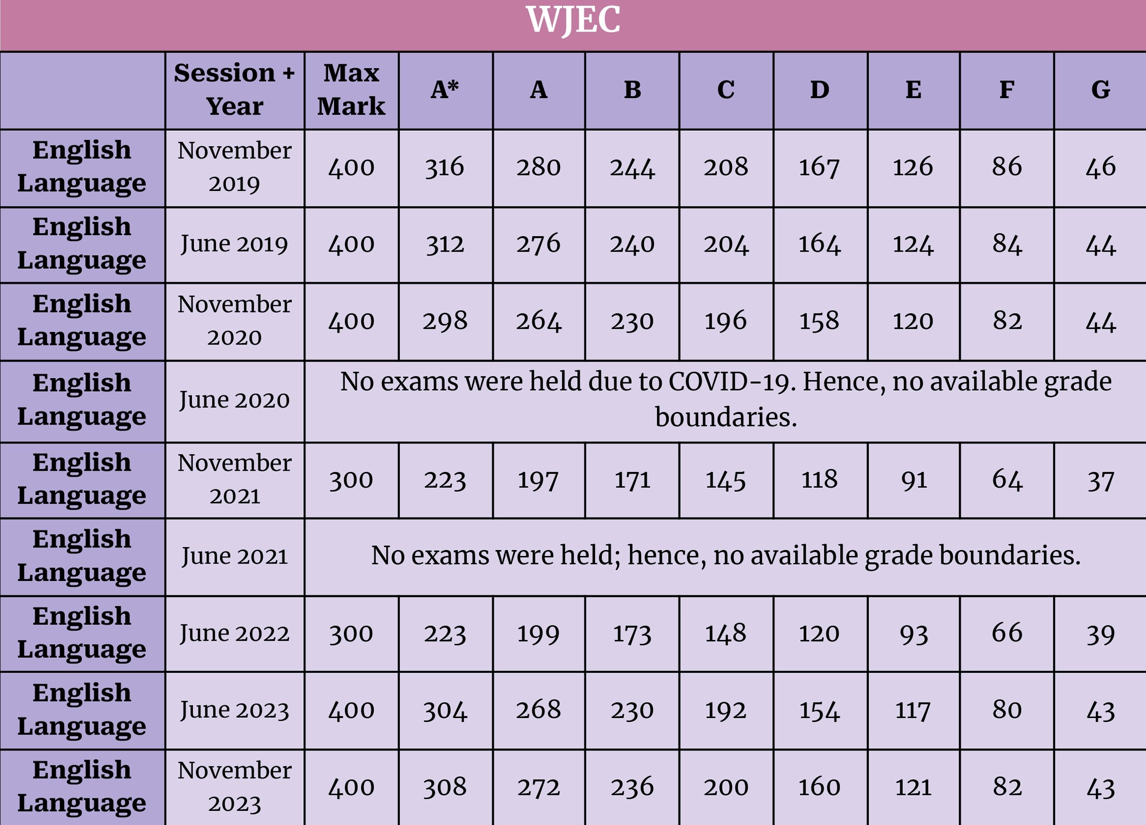 GCSE English Grade Boundaries Language & Literature All Boards