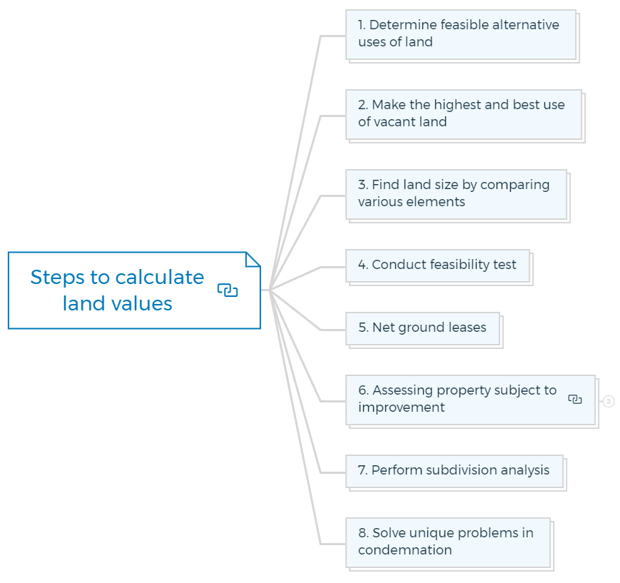 Raw Land Development What You Need To Know?