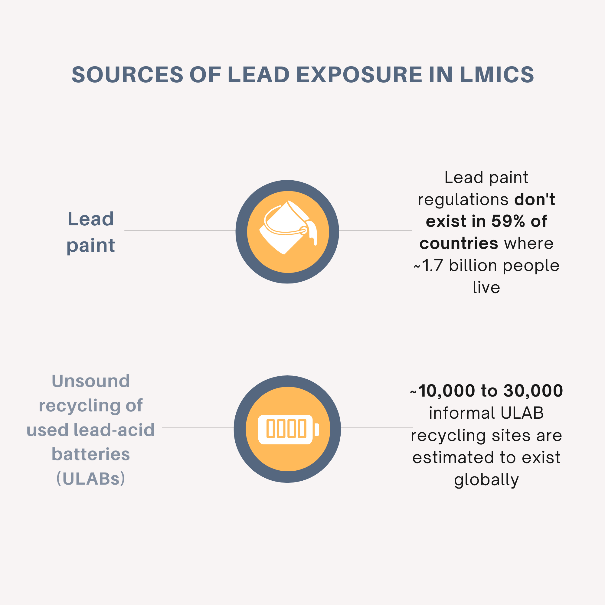 Sources of Lead Exposure in LMICs