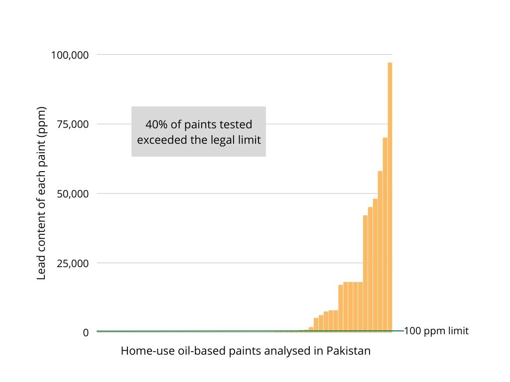 Lead paint in Pakistan Lead Exposure Elimination Project