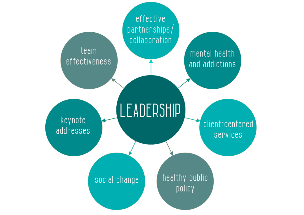 Transformational Leadership Leader Development