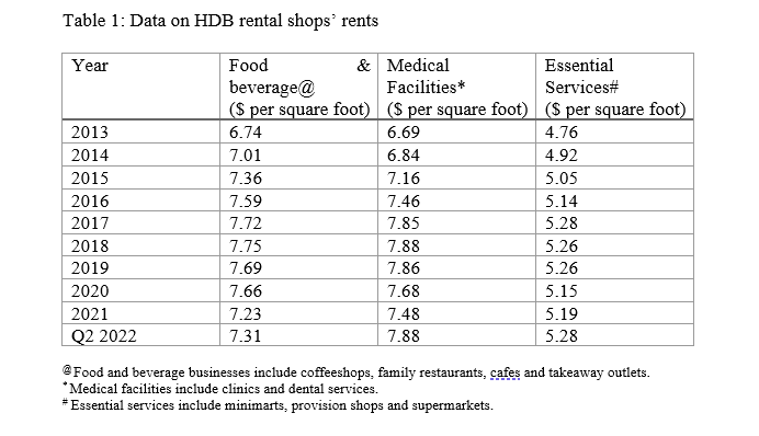 AVERAGE RENT PER SQUARE FOOT FOR COMMERCIAL HDB UNITS IN HDB