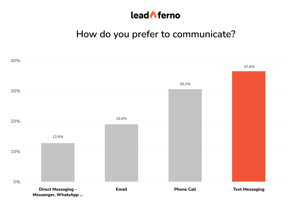 SURVEY Texting Is The Preferred Way To Communicate Leadferno