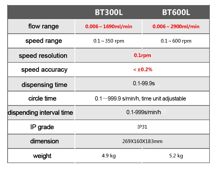 Lead Fluid Peristaltic Pump Helps the Stainless Steel Reaction Kettle Lead Fluid