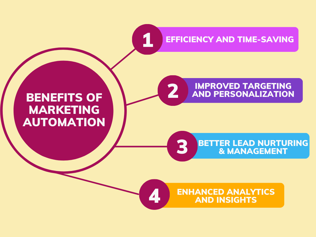 Marketing Automation for Lead Generation A Comprehensive Guide Lead Gen