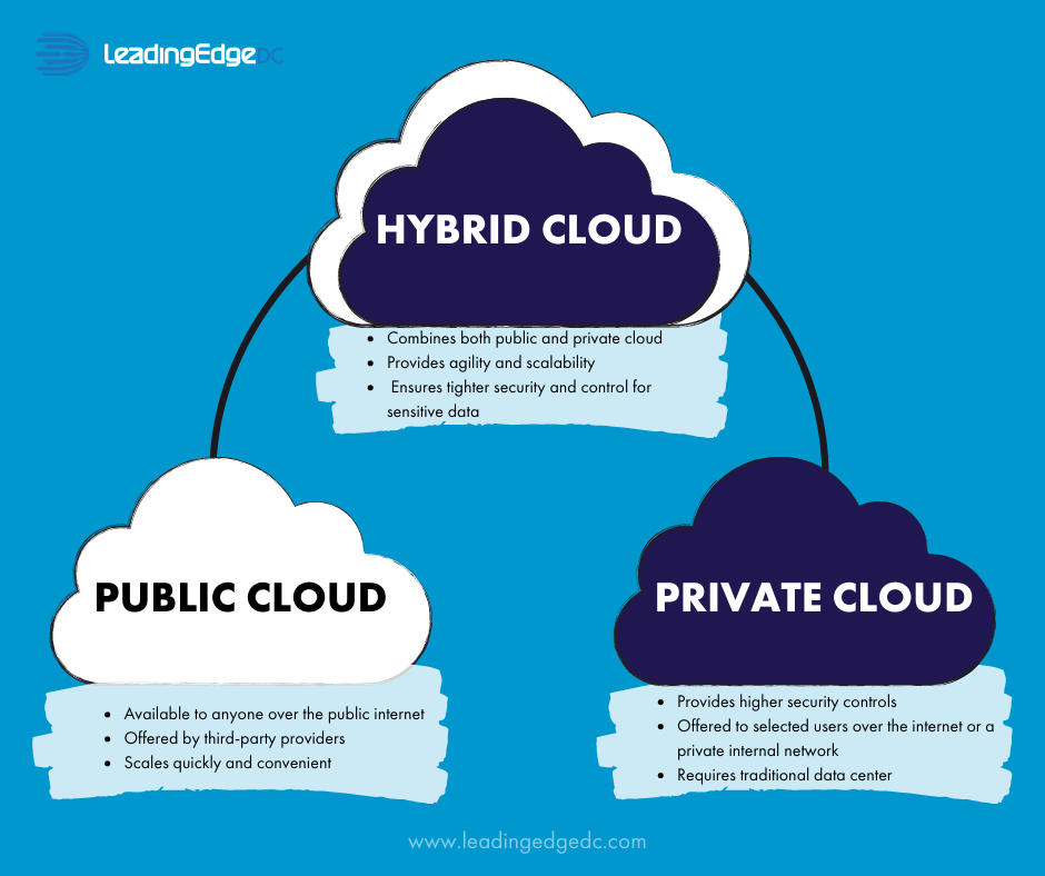 Hybrid Cloud What it is and Why it Matters Leading Edge Data Centres