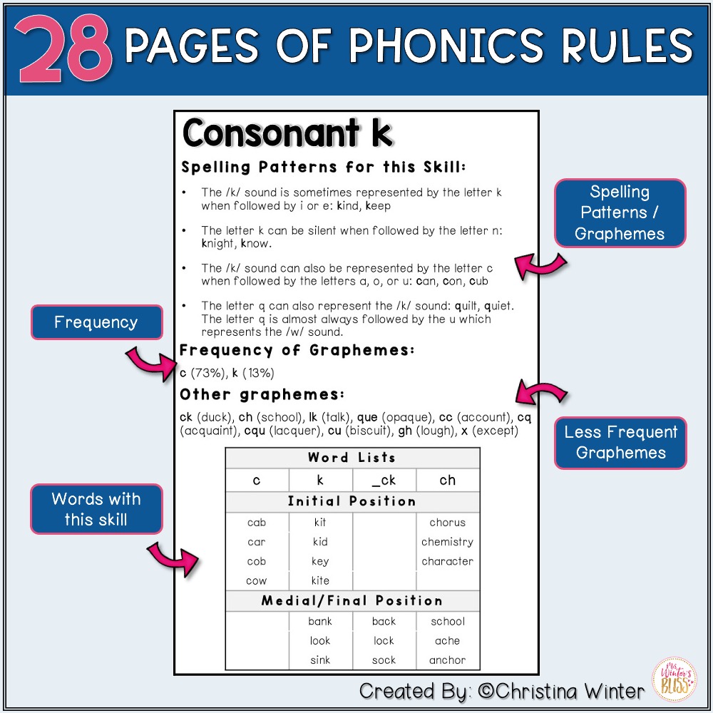 Phonics Guidebook - Phonics Rules and Teaching Posters - Lead in