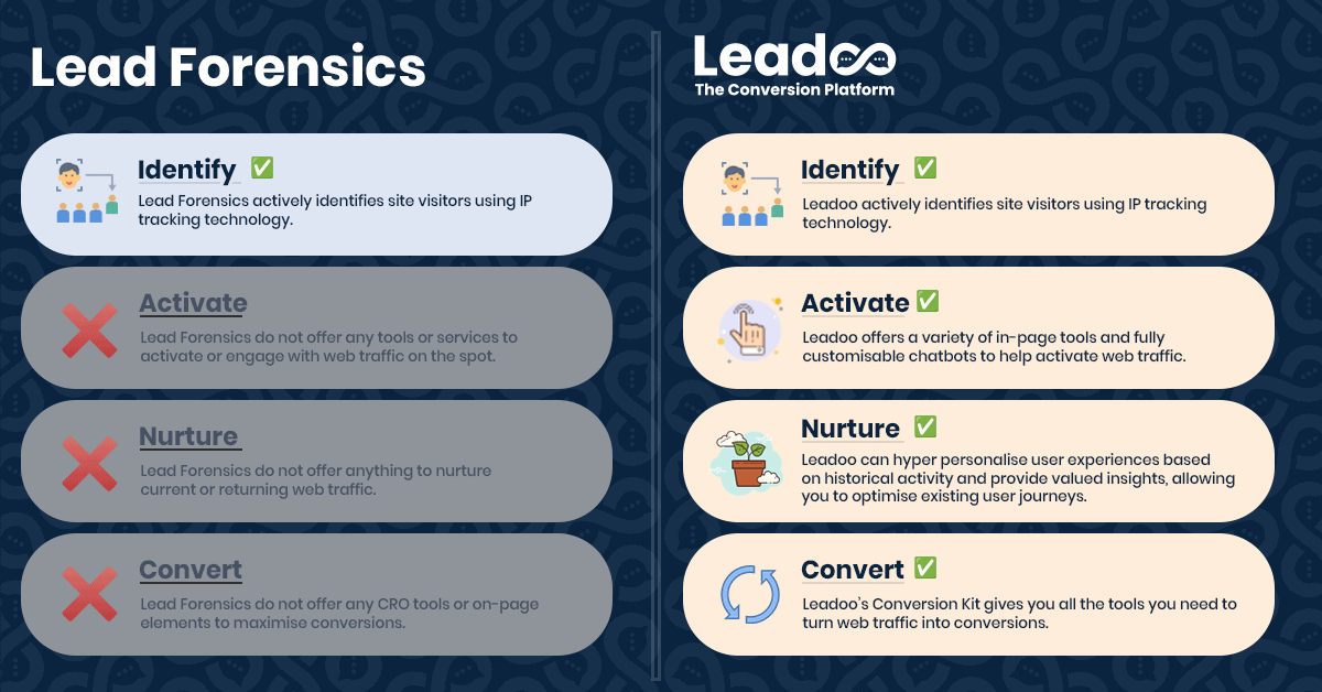 Lead Forensics vs Leadoo A Comparison Guide