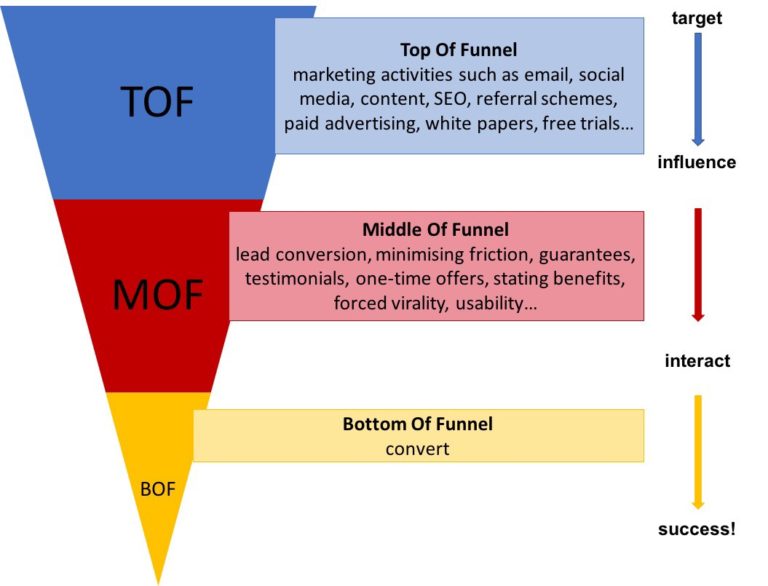 How to Create a Digital Marketing Funnel That's KeywordDriven