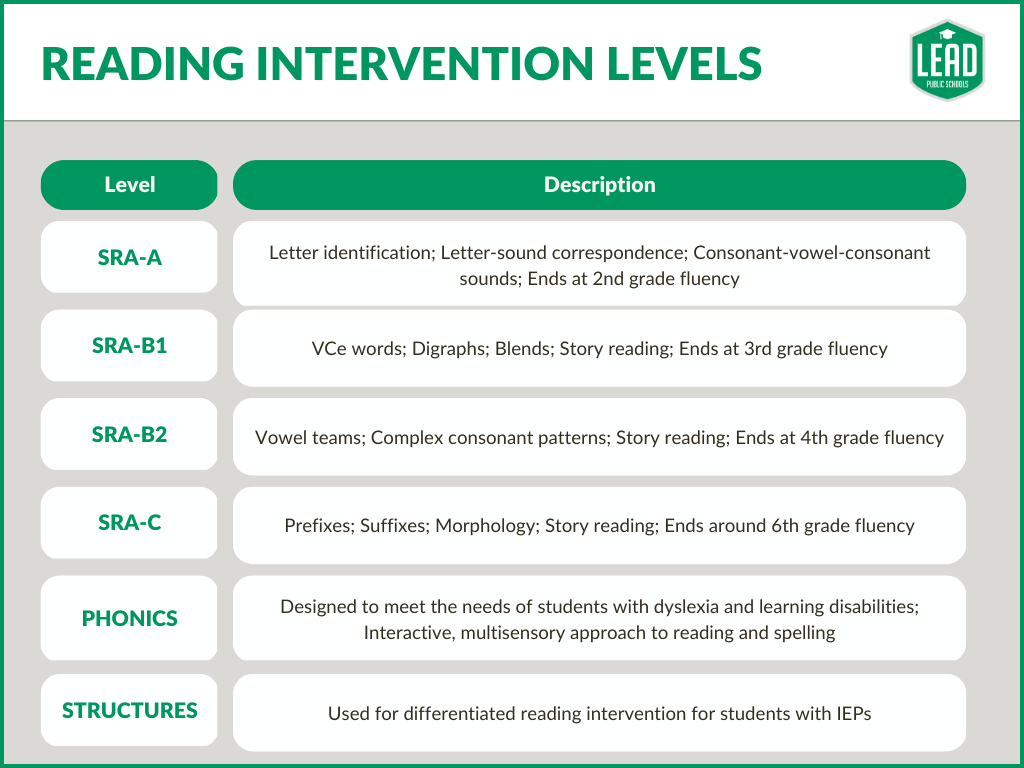 How LEAD Brick Church is Closing the Gap Through Reading Intervention LEAD Public Schools