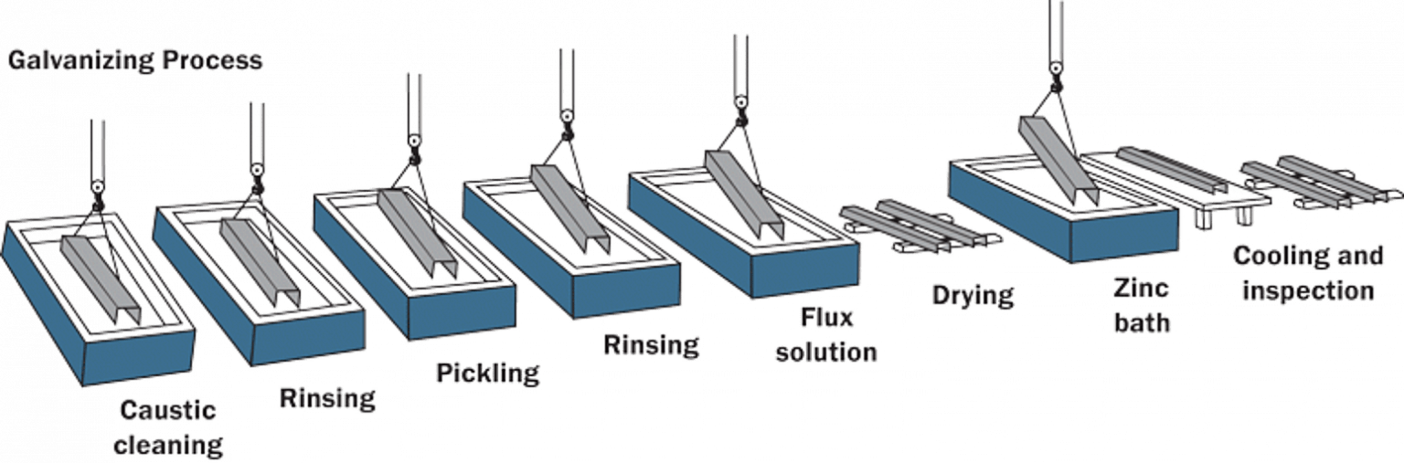 Everything You Need To Know About Galvanizing LEADRP Rapid