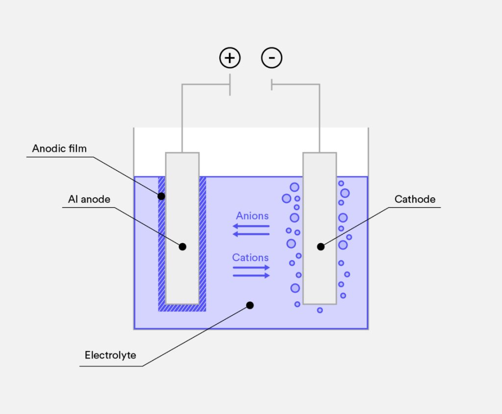Black Anodized Aluminum Basics Understanding Black Anodizing Process