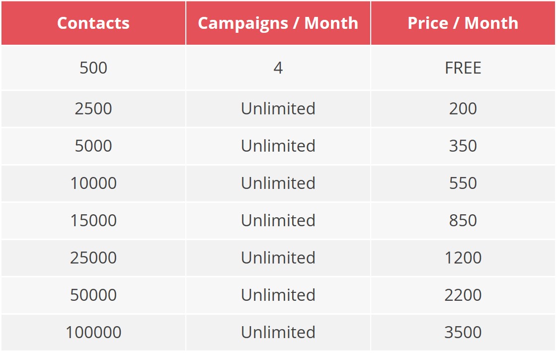 Compare the Best Email Marketing Software Packages for Your Business