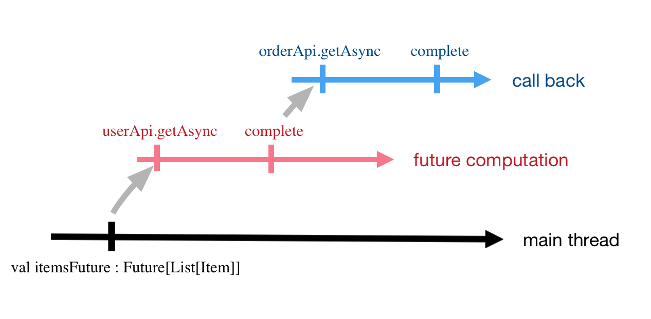 Monad Programming with Scala Future
