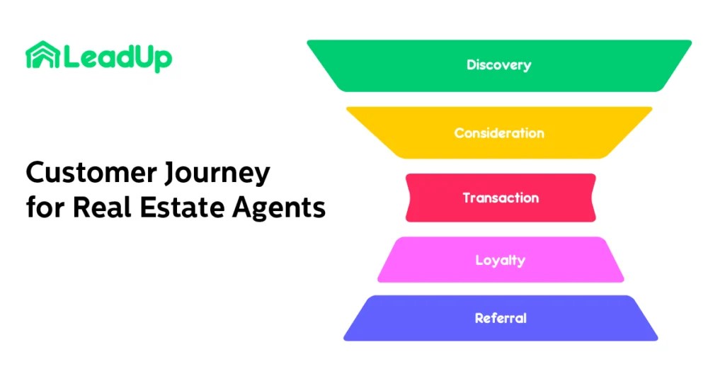 What the Best Real Estate Agents Have A Customer Journey LeadUp