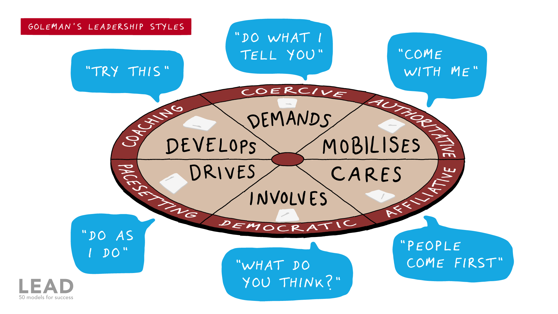 Goleman's Leadership Styles Lead