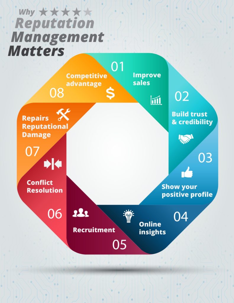 What Is Online Reputation Management? Lead X Design