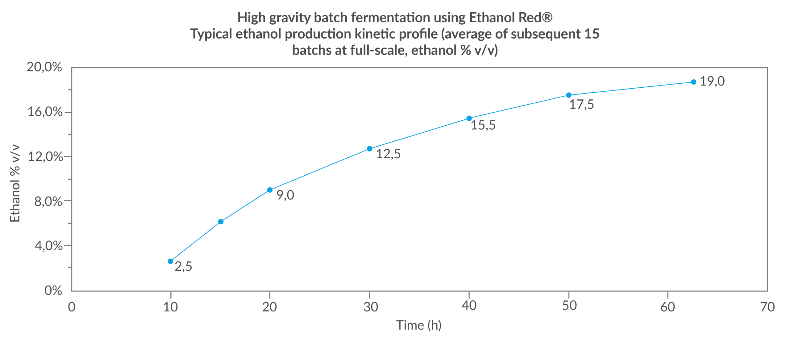 Ethanol Red® dry yeast for ethanol Leaf by Lesaffre