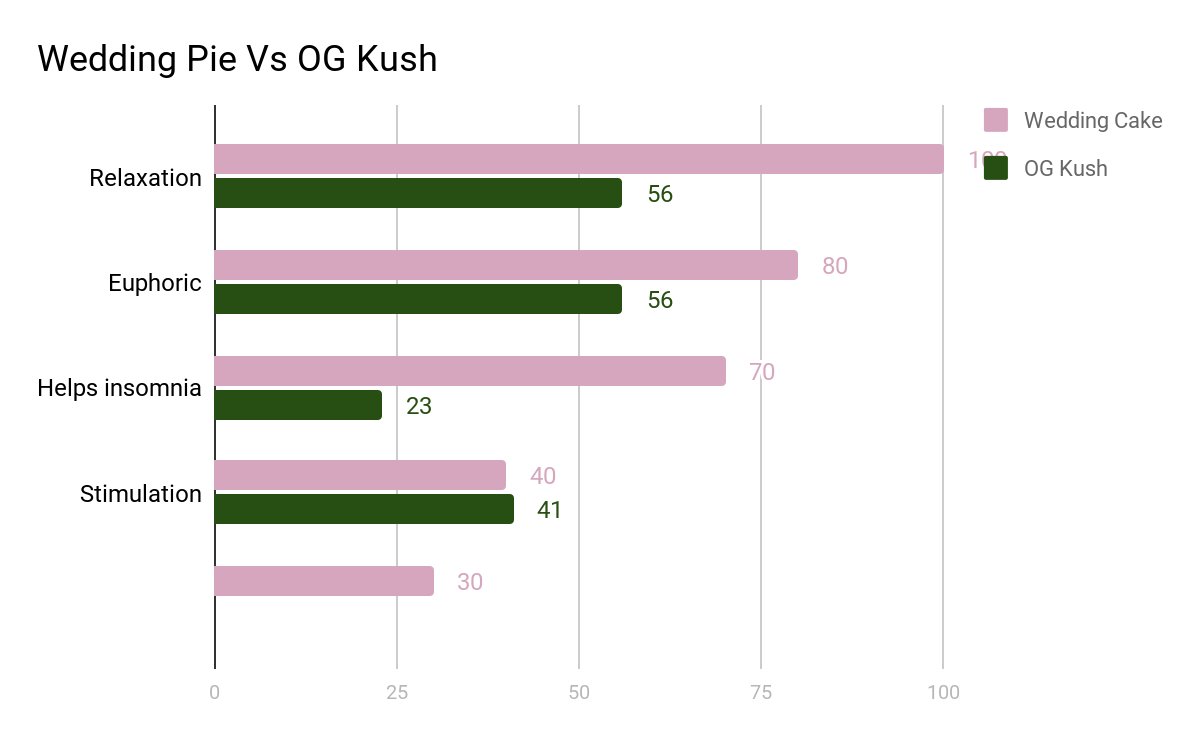 Wedding Pie Marijuana Strain Leaf Expert