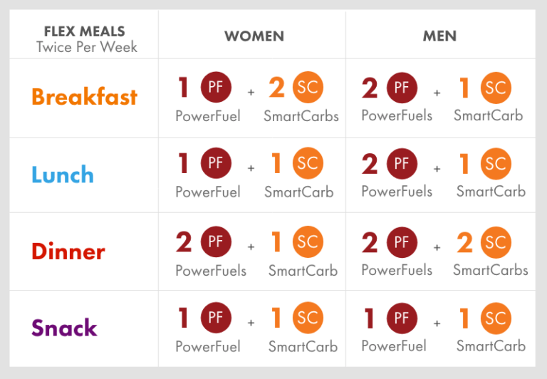Your Comprehensive Guide to Flex Meals The Leaf Nutrisystem Blog