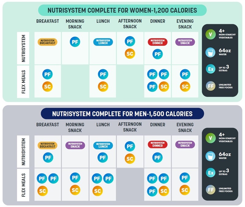 The Nutrisystem Meal Plan Explained | The Leaf
