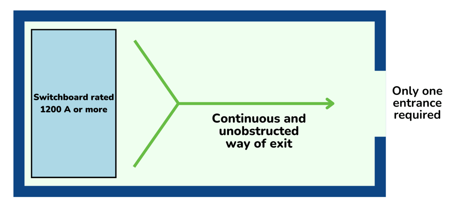 Industrial Electrical Room Safety Requirements Guide