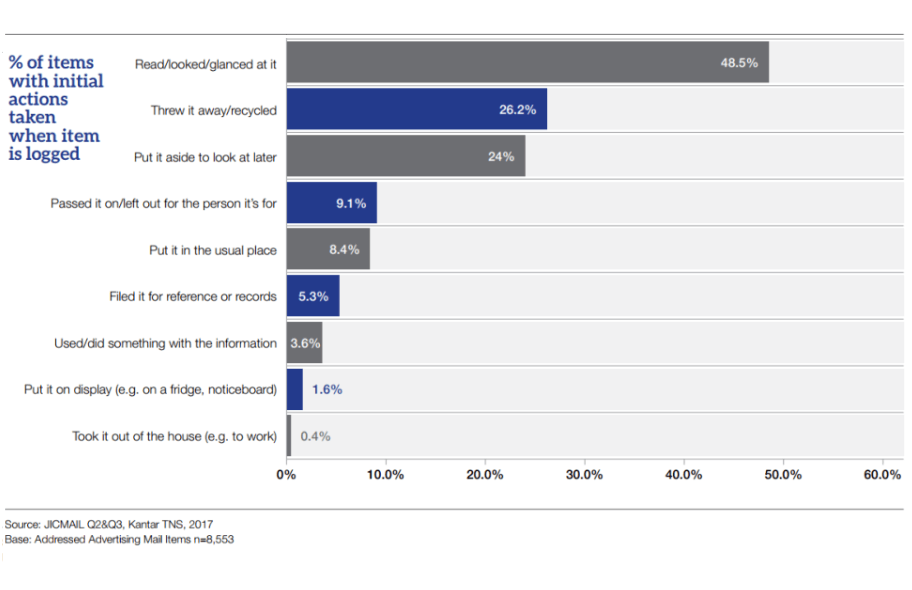 Does Letterbox Advertising Work?