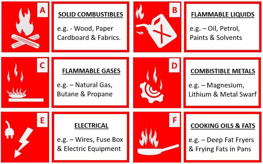 Fire Classification and 6 Types Useful Guide