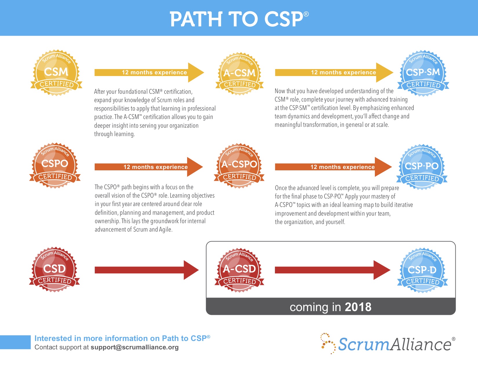 "Path to CSP" The ACSM Lean Agile Training
