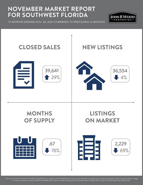 Southwest Florida Real Estate Market Report 2021 LeAneSUAREZGroup