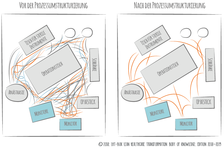 Leanhealth.ch What Tool SpaghettiDiagramm