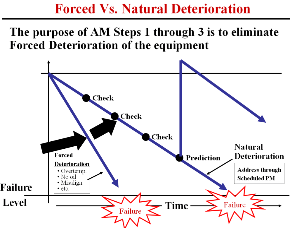 Forced vs. Natural Deterioration Enhancing Your Business Performance