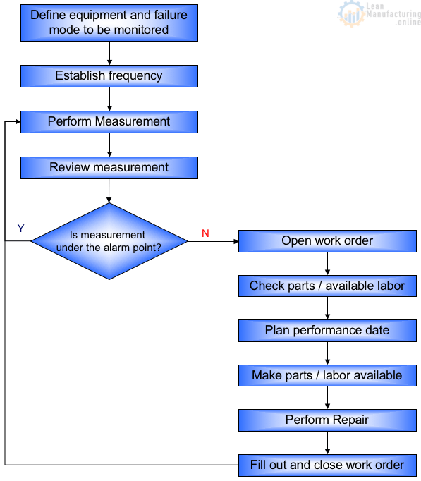 Maintenance Process Flowchart